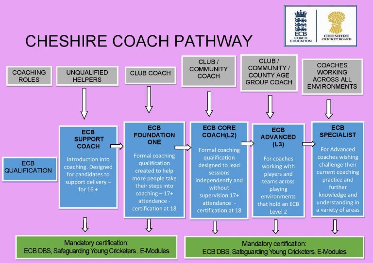 Coaches Cheshire Cricket Board