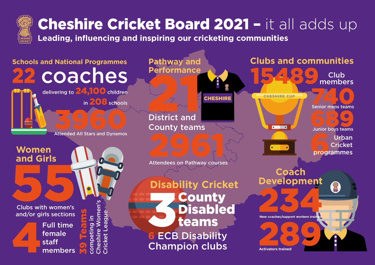 105272---Cheshire-Cricket-Board---It-all-adds-ups-v2