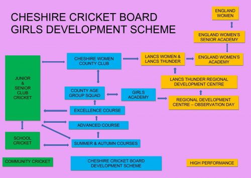 GIRLS DEVELOPMENT SCHEME